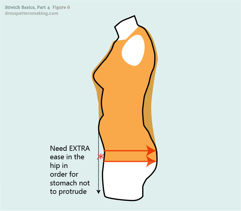 Figure 6: Extra ease needed in hip in order to stomach not to protrude